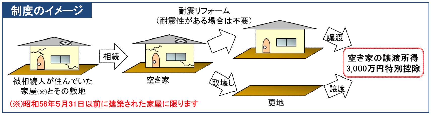 相続した「空き家」を売却する場合のおはなし